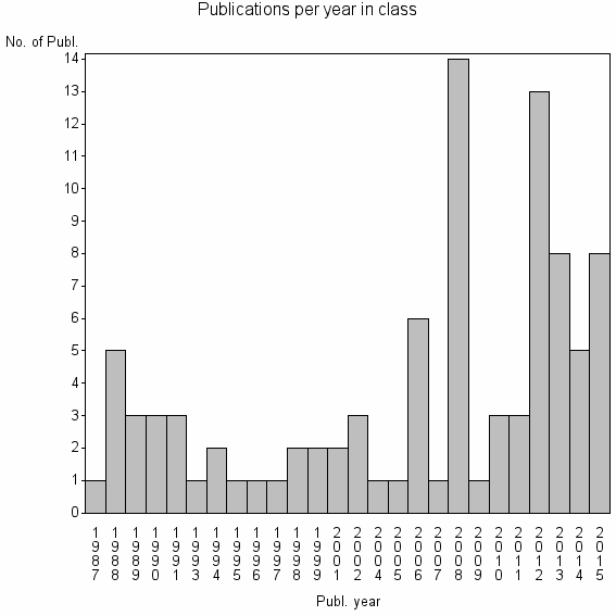 Bar chart of Publication_year
