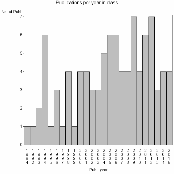 Bar chart of Publication_year