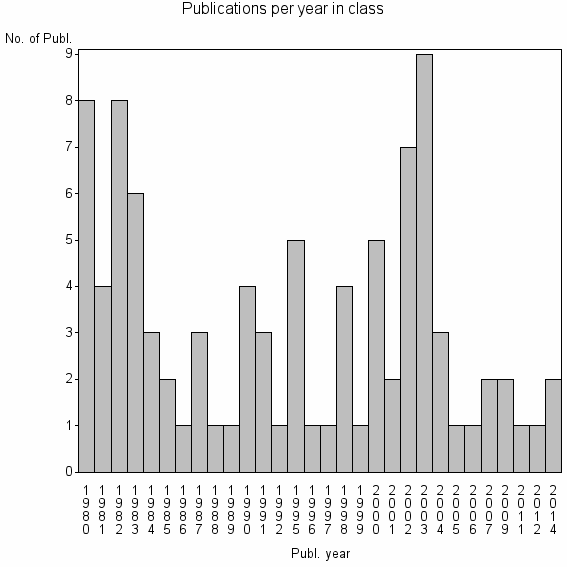 Bar chart of Publication_year