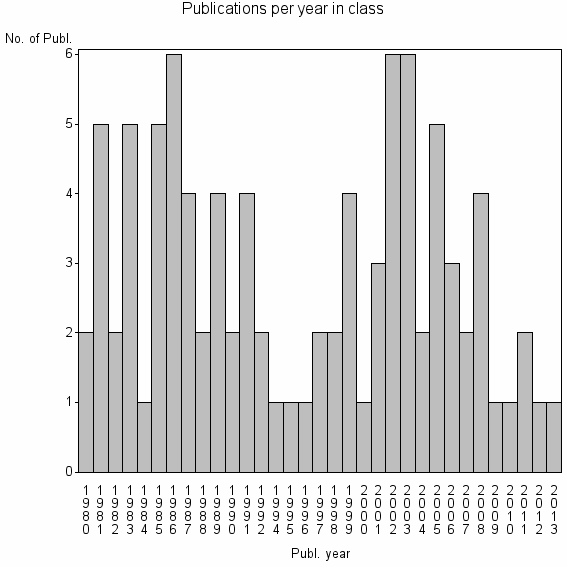 Bar chart of Publication_year