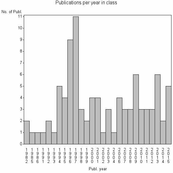 Bar chart of Publication_year