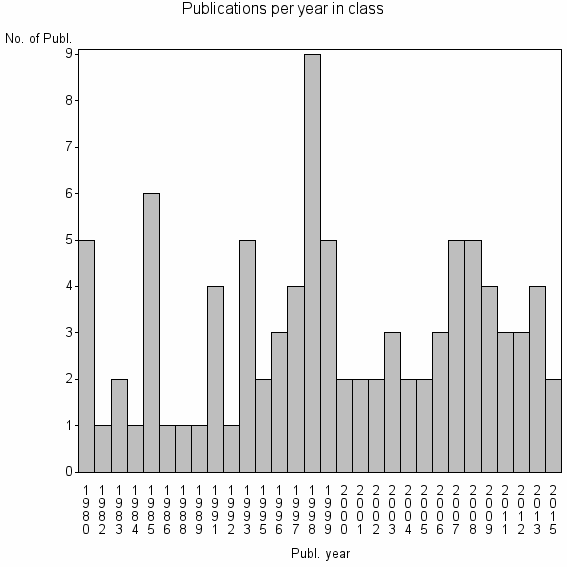 Bar chart of Publication_year
