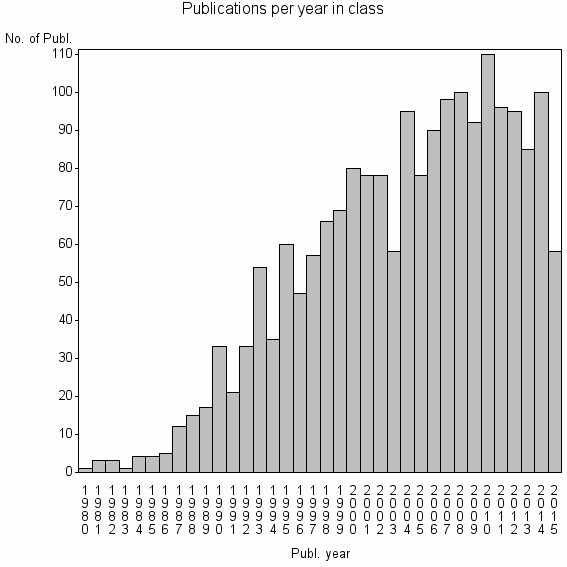 Bar chart of Publication_year