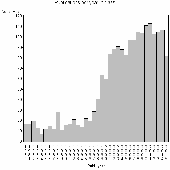 Bar chart of Publication_year