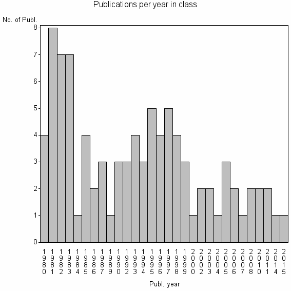 Bar chart of Publication_year