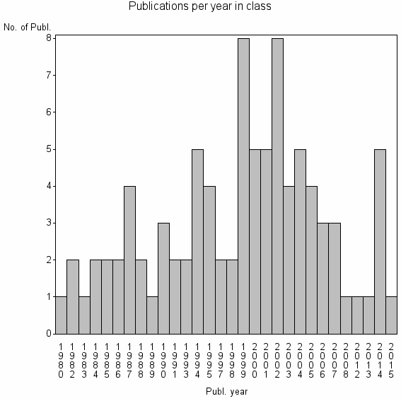 Bar chart of Publication_year