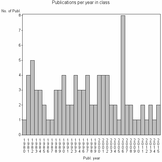 Bar chart of Publication_year