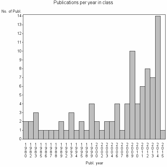 Bar chart of Publication_year