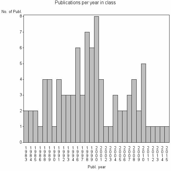 Bar chart of Publication_year