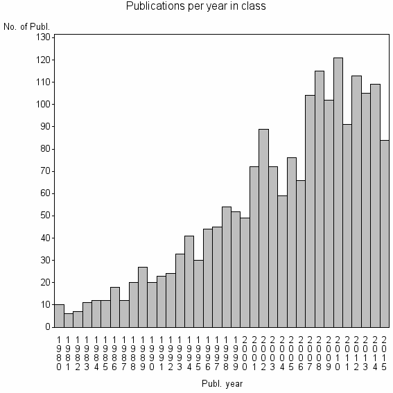 Bar chart of Publication_year