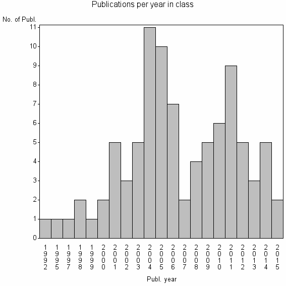 Bar chart of Publication_year