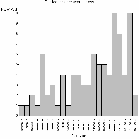 Bar chart of Publication_year