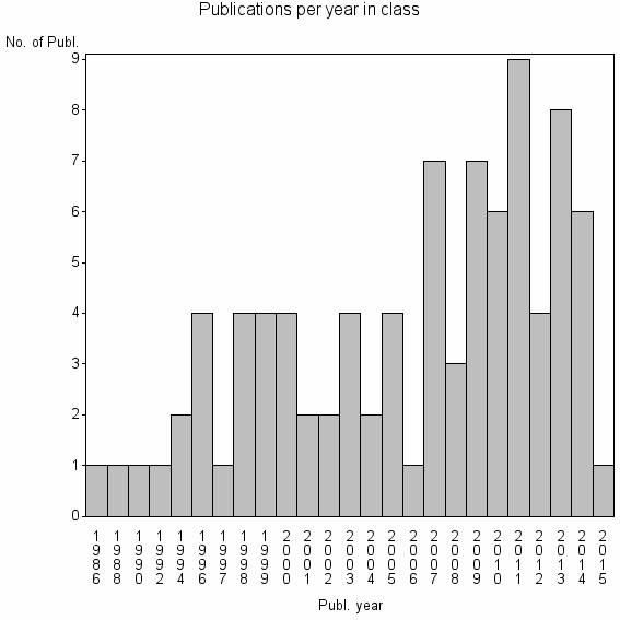 Bar chart of Publication_year