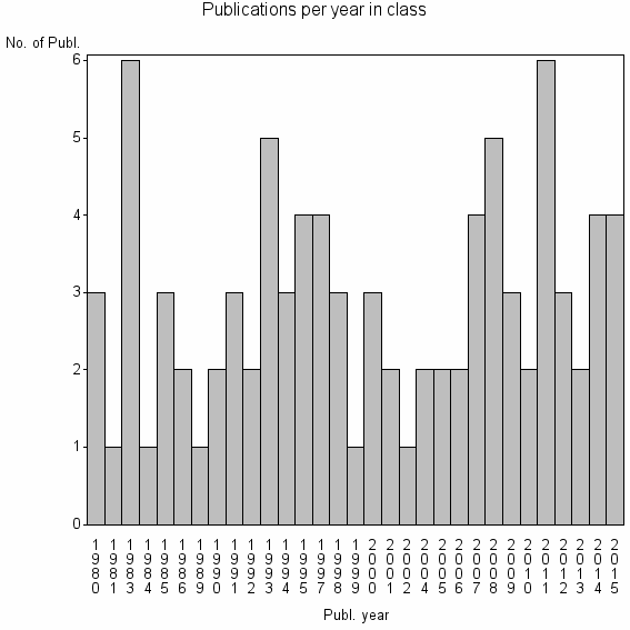 Bar chart of Publication_year