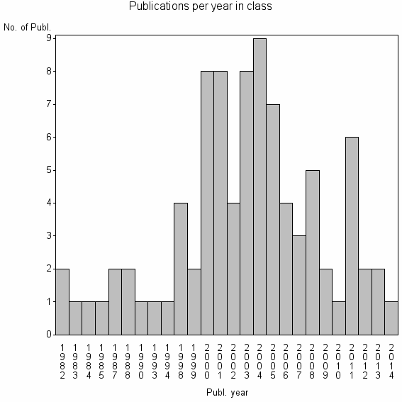Bar chart of Publication_year
