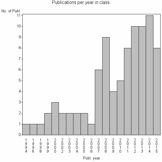 Bar chart of Publication_year