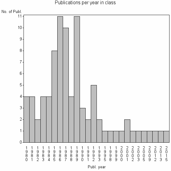 Bar chart of Publication_year