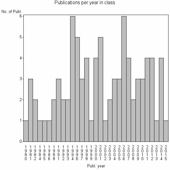 Bar chart of Publication_year