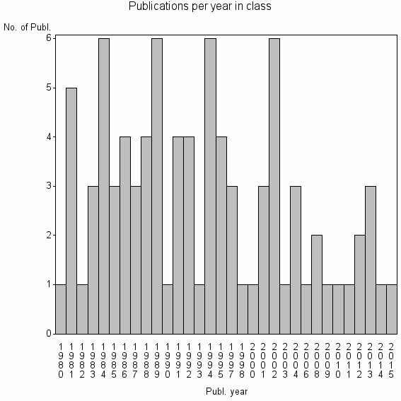 Bar chart of Publication_year