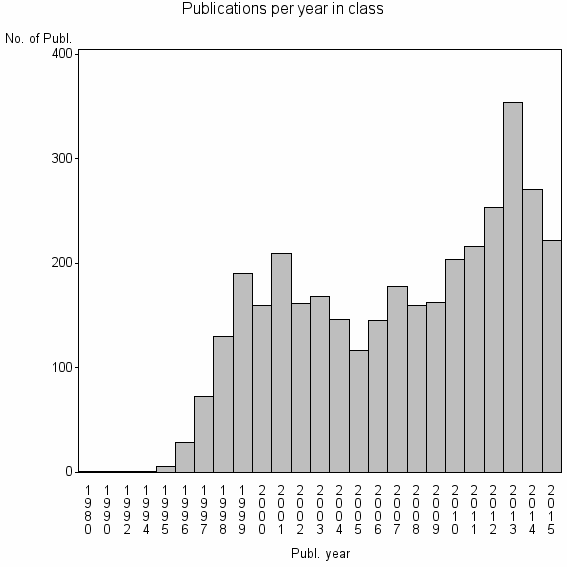 Bar chart of Publication_year