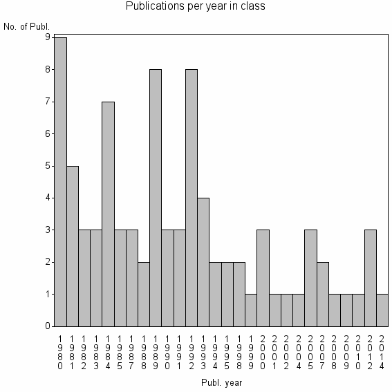 Bar chart of Publication_year