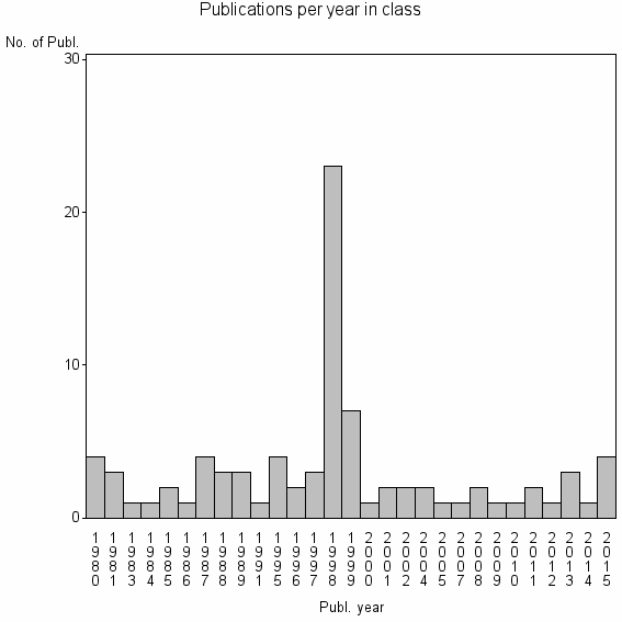 Bar chart of Publication_year