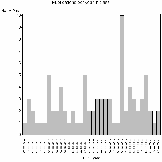 Bar chart of Publication_year