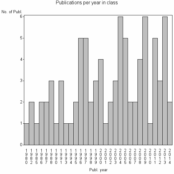 Bar chart of Publication_year
