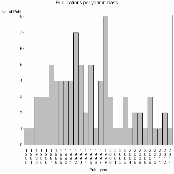 Bar chart of Publication_year