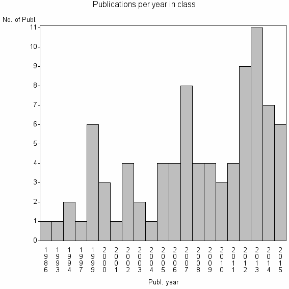 Bar chart of Publication_year