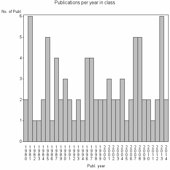 Bar chart of Publication_year