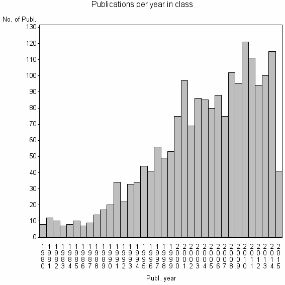 Bar chart of Publication_year