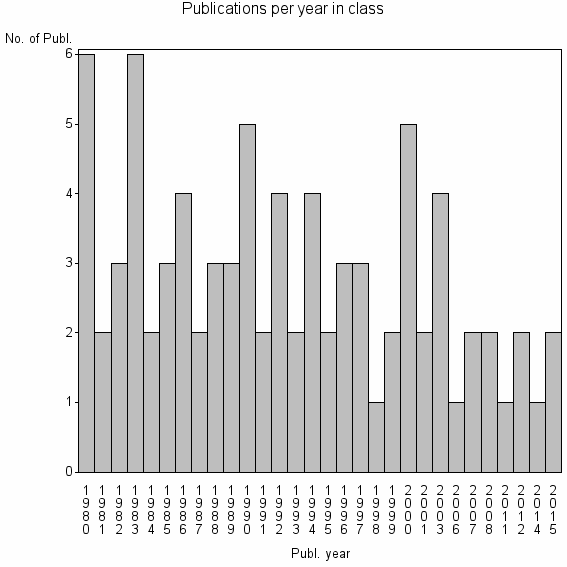 Bar chart of Publication_year