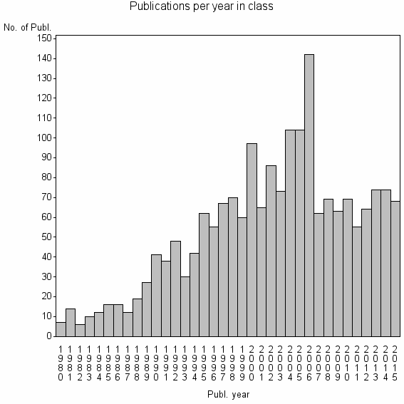 Bar chart of Publication_year