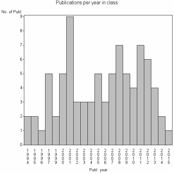 Bar chart of Publication_year