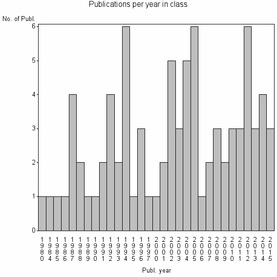 Bar chart of Publication_year