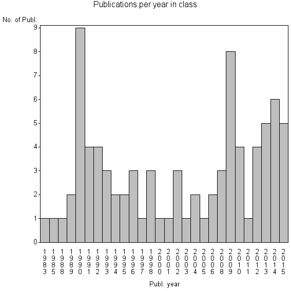 Bar chart of Publication_year