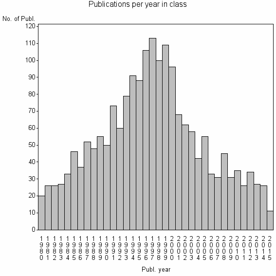 Bar chart of Publication_year