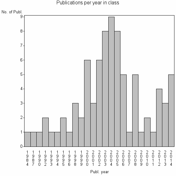 Bar chart of Publication_year