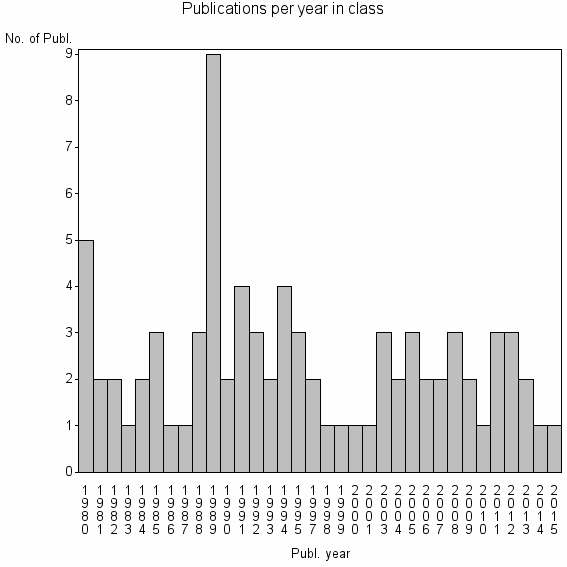 Bar chart of Publication_year