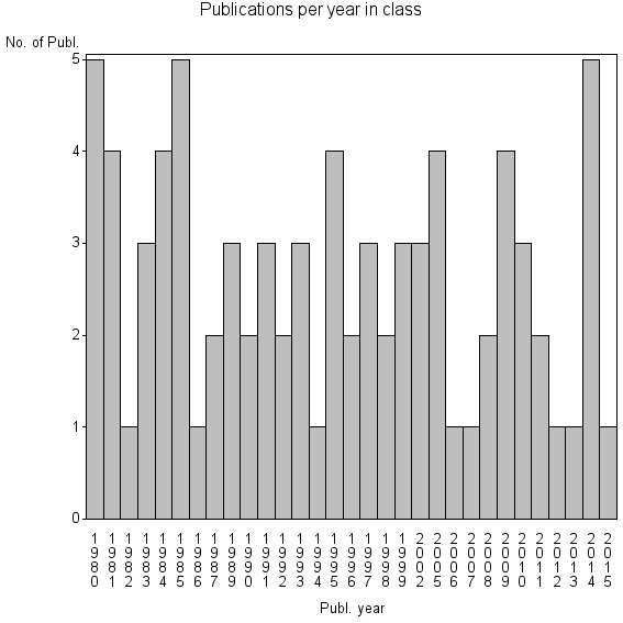 Bar chart of Publication_year