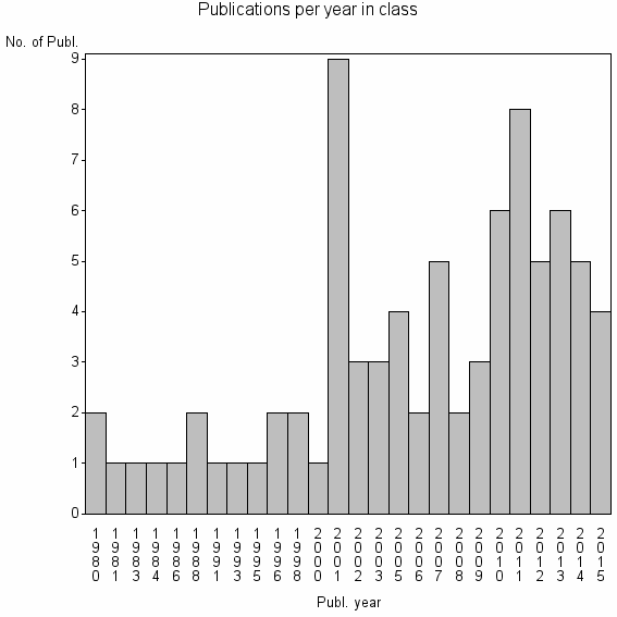 Bar chart of Publication_year