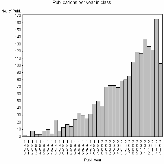 Bar chart of Publication_year