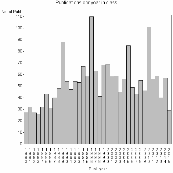 Bar chart of Publication_year