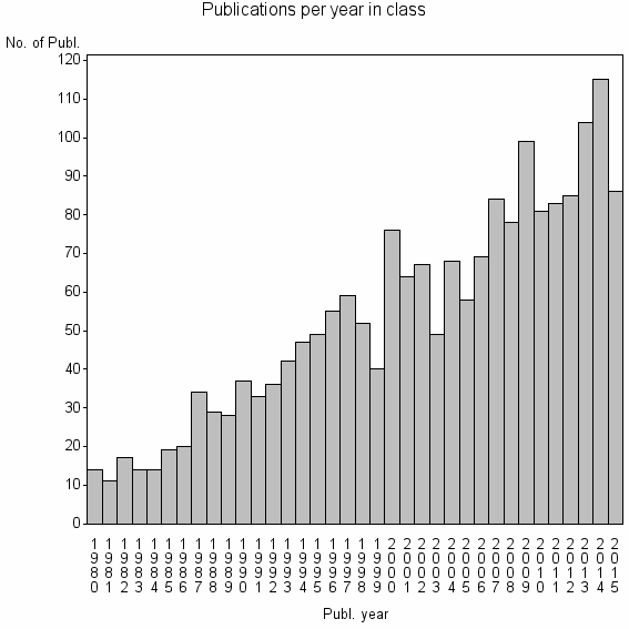 Bar chart of Publication_year