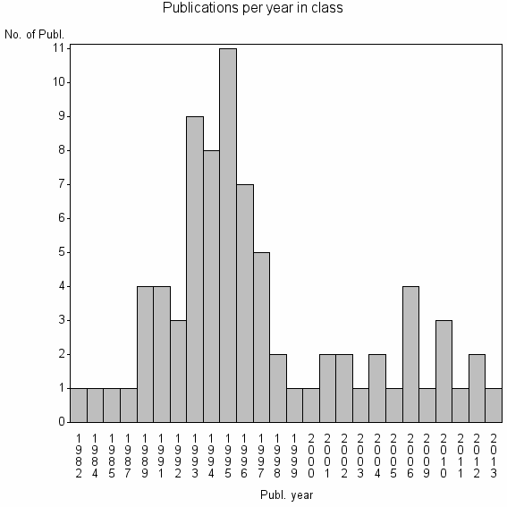 Bar chart of Publication_year