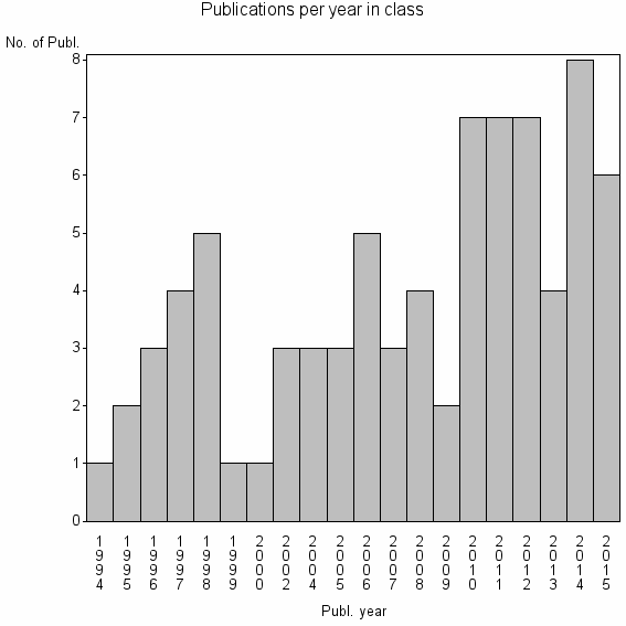 Bar chart of Publication_year