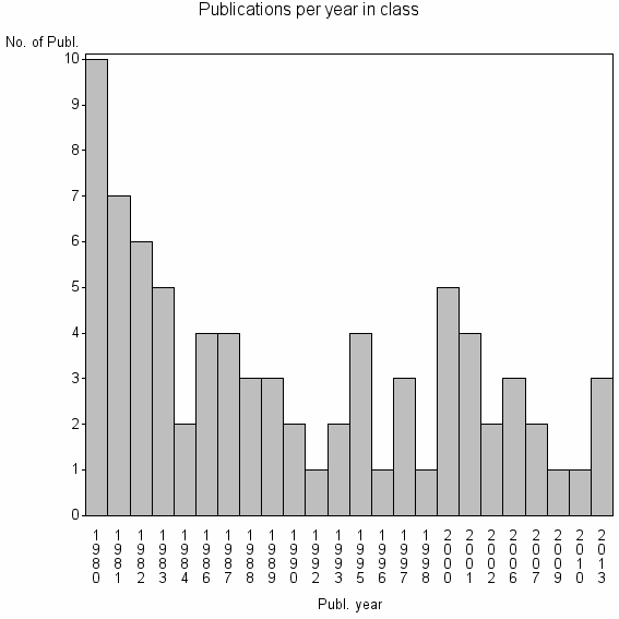 Bar chart of Publication_year