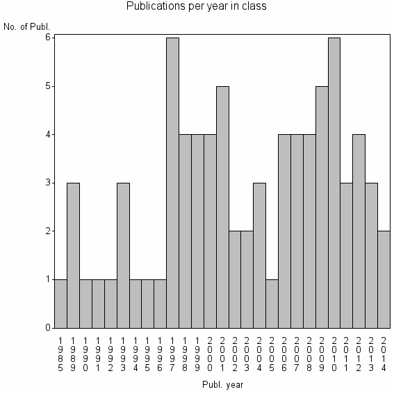 Bar chart of Publication_year