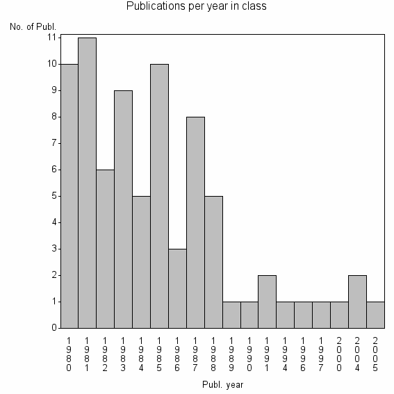 Bar chart of Publication_year